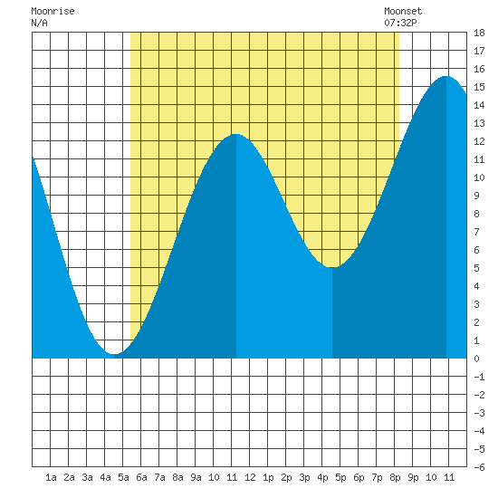 Reef Point tide chart for Tuesday, August 19, 2025