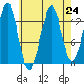 Reef Point tide chart for Sunday, August 24, 2025