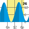 Reef Point tide chart for Tuesday, August 26, 2025