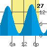 Reef Point tide chart for Wednesday, August 27, 2025