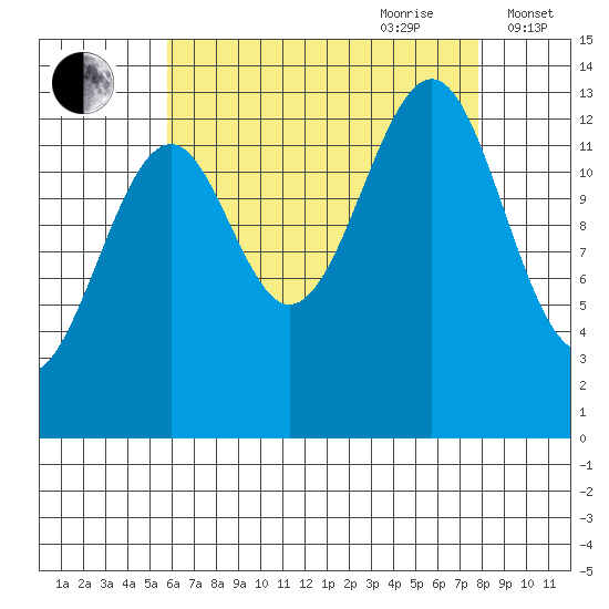 Reef Point tide chart for Saturday, August 30, 2025