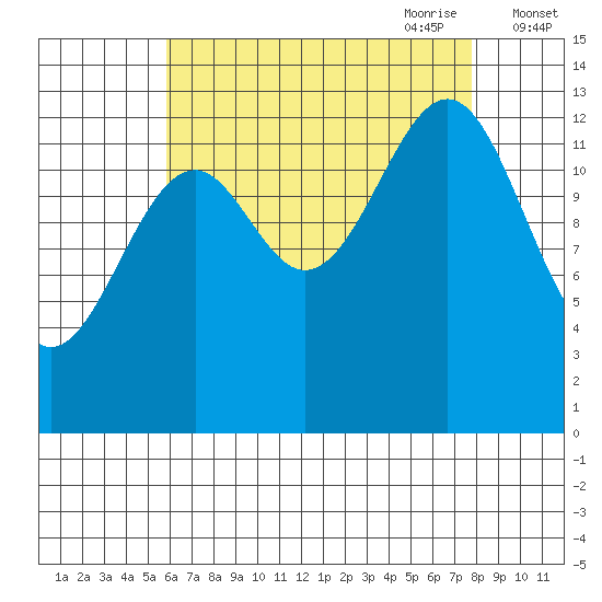 Reef Point tide chart for Sunday, August 31, 2025