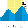 Reef Point tide chart for Sunday, August 31, 2025