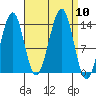 Reef Point tide chart for Wednesday, September 10, 2025