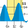 Reef Point tide chart for Thursday, September 11, 2025