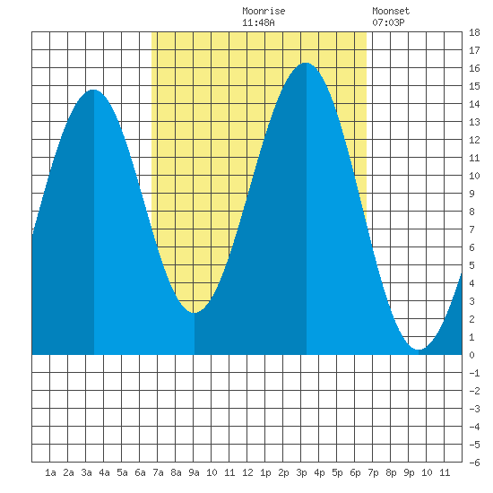 Reef Point tide chart for Thursday, September 25, 2025