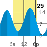 Reef Point tide chart for Thursday, September 25, 2025