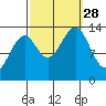 Reef Point tide chart for Sunday, September 28, 2025