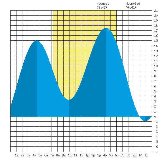 Reef Point tide chart for Saturday, October 11, 2025