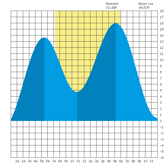 Reef Point tide chart for Sunday, October 12, 2025