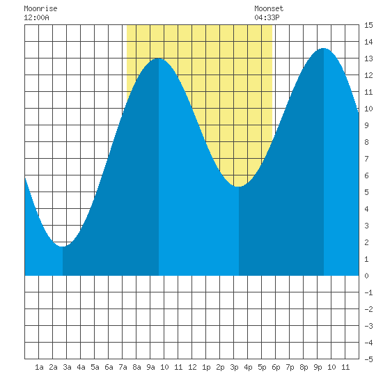 Reef Point tide chart for Wednesday, October 15, 2025