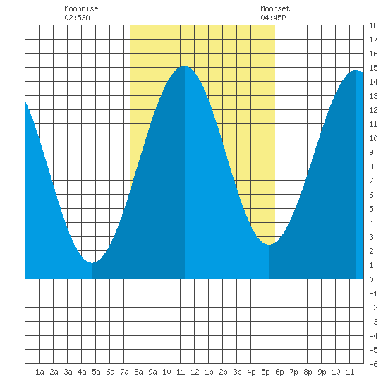 Reef Point tide chart for Friday, October 17, 2025