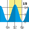 Reef Point tide chart for Sunday, October 19, 2025