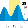 Reef Point tide chart for Saturday, October 25, 2025