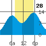 Reef Point tide chart for Tuesday, October 28, 2025