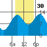 Reef Point tide chart for Thursday, October 30, 2025