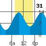 Reef Point tide chart for Friday, October 31, 2025