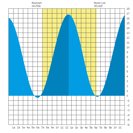 Reef Point tide chart for Sunday, October 5, 2025