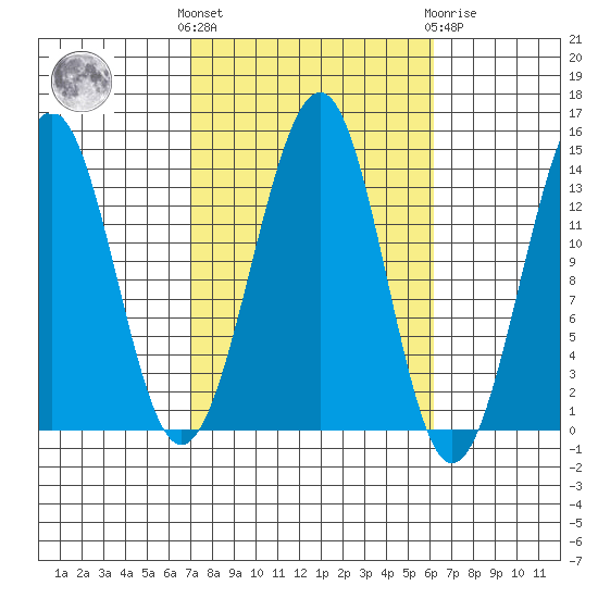 Reef Point tide chart for Monday, October 6, 2025