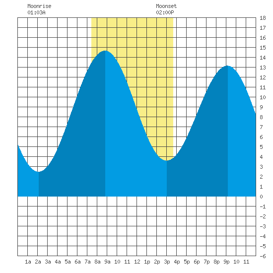 Reef Point tide chart for Friday, November 14, 2025