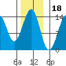 Reef Point tide chart for Tuesday, November 18, 2025
