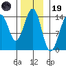Reef Point tide chart for Wednesday, November 19, 2025