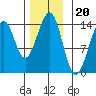 Reef Point tide chart for Thursday, November 20, 2025