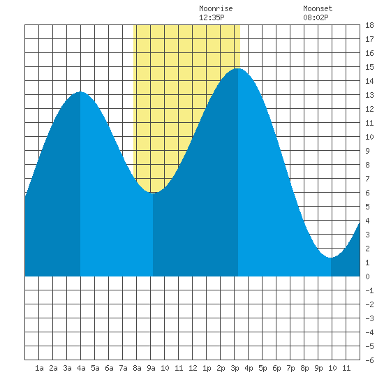 Reef Point tide chart for Tuesday, November 25, 2025