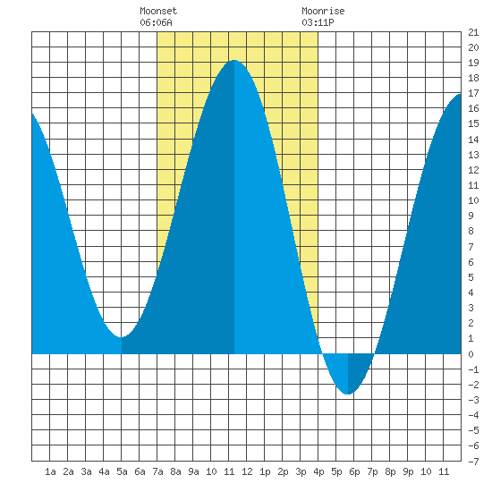 Reef Point tide chart for Tuesday, November 4, 2025