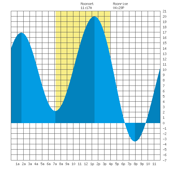 Reef Point tide chart for Friday, November 7, 2025