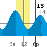 Reef Point tide chart for Saturday, December 13, 2025