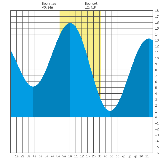 Reef Point tide chart for Tuesday, December 16, 2025