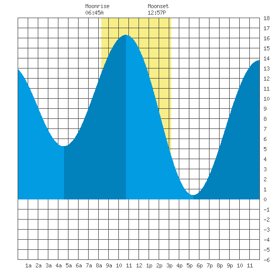 Reef Point tide chart for Wednesday, December 17, 2025