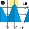 Reef Point tide chart for Friday, December 19, 2025