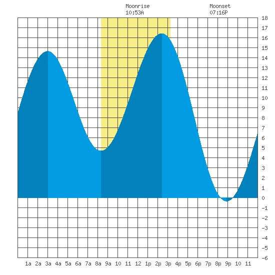 Reef Point tide chart for Tuesday, December 23, 2025