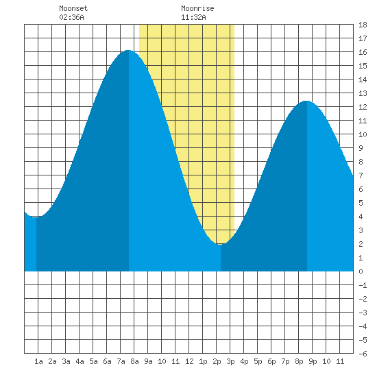 Reef Point tide chart for Monday, December 29, 2025