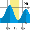 Reef Point tide chart for Monday, December 29, 2025