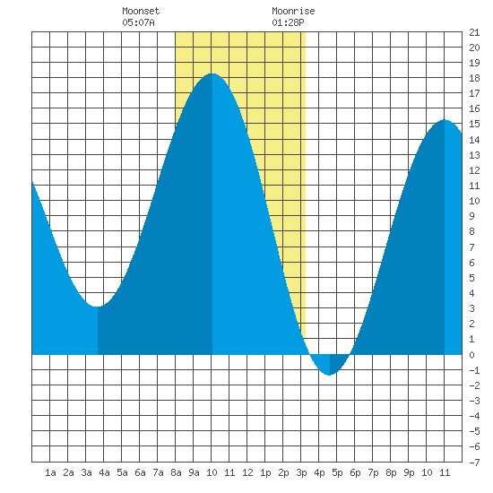 Reef Point tide chart for Tuesday, December 2, 2025