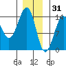 Reef Point tide chart for Wednesday, December 31, 2025