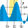 Reef Point tide chart for Sunday, December 7, 2025
