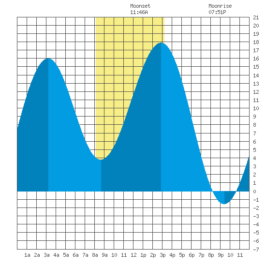Reef Point tide chart for Monday, December 8, 2025