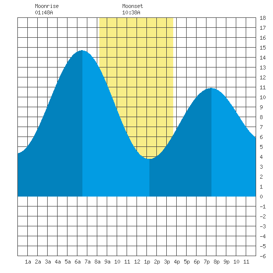 Reef Point tide chart for Sunday, January 11, 2026
