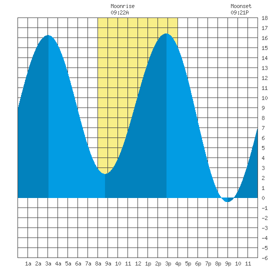 Reef Point tide chart for Thursday, January 22, 2026