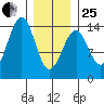 Reef Point tide chart for Sunday, January 25, 2026