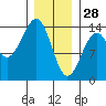 Reef Point tide chart for Wednesday, January 28, 2026