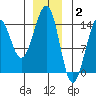 Reef Point tide chart for Friday, January 2, 2026