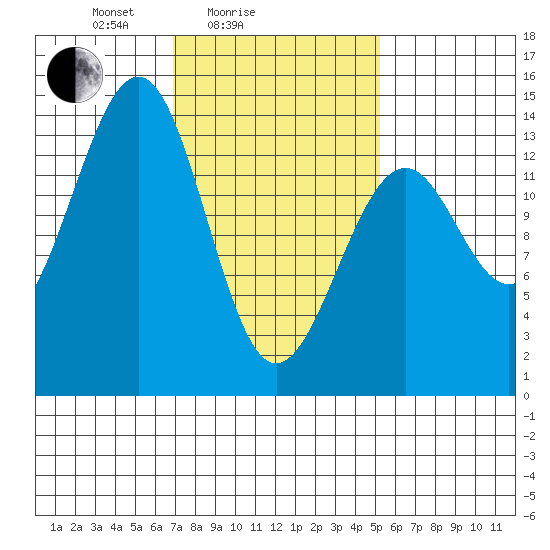 Reef Point tide chart for Tuesday, February 24, 2026
