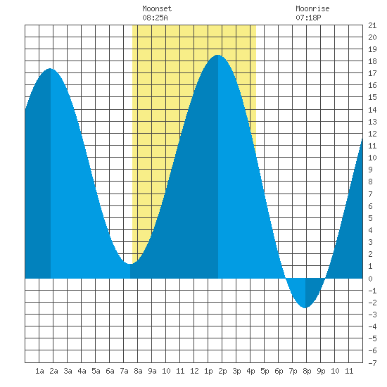 Reef Point tide chart for Tuesday, February 3, 2026