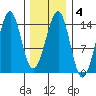 Reef Point tide chart for Wednesday, February 4, 2026