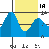 Reef Point tide chart for Tuesday, March 10, 2026